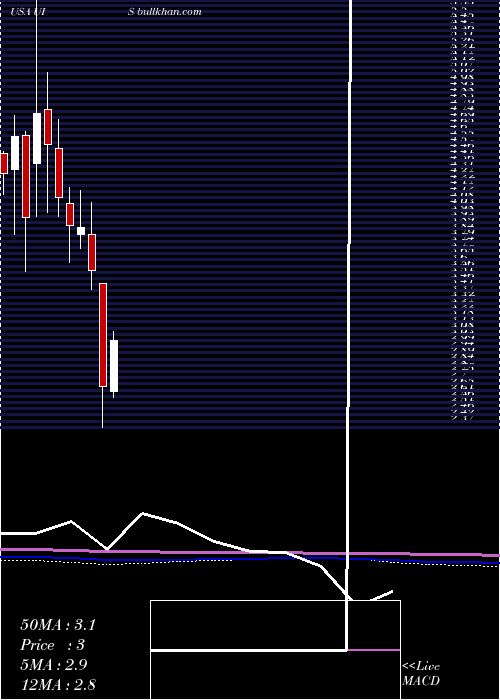  monthly chart UnisysCorporation