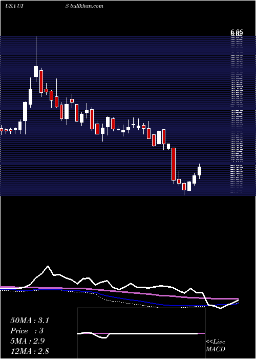  weekly chart UnisysCorporation