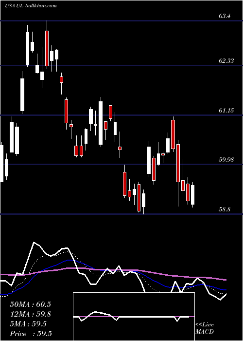  Daily chart UnileverPlc