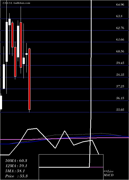  monthly chart UnileverPlc
