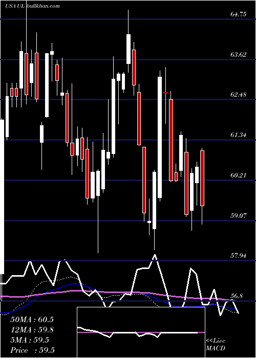  weekly chart UnileverPlc