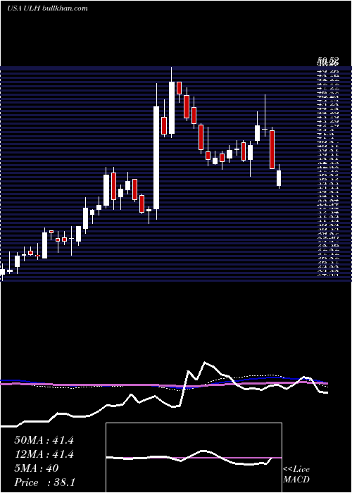  weekly chart UniversalLogistics