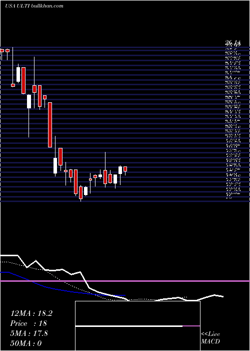  Daily chart UltimateSoftware
