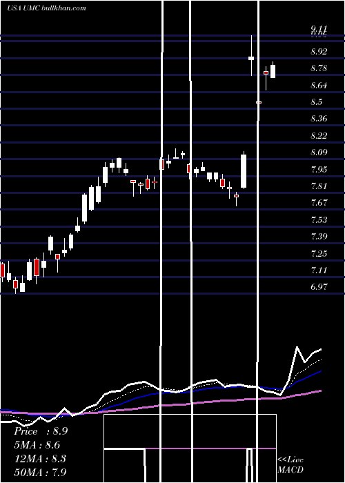  Daily chart UnitedMicroelectronics