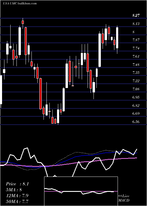  weekly chart UnitedMicroelectronics