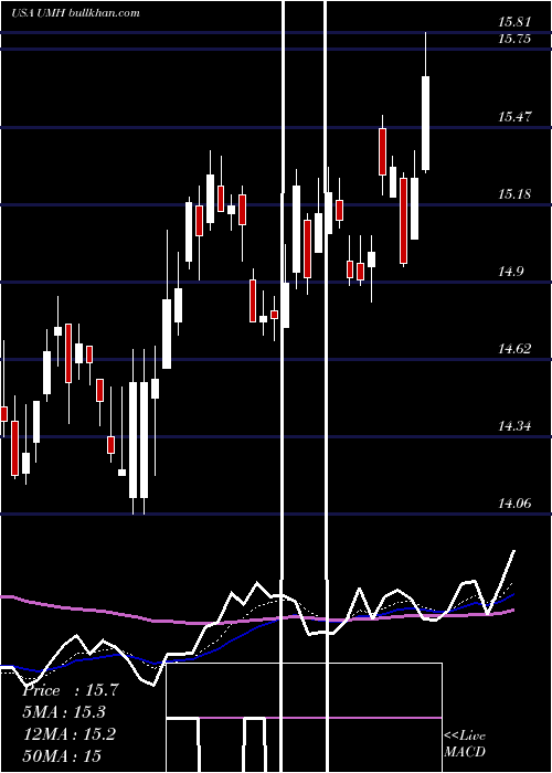  Daily chart UmhProperties