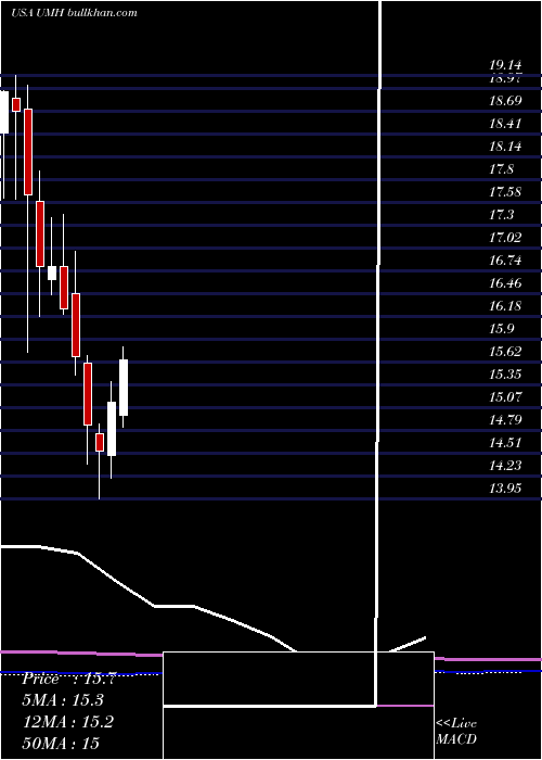  monthly chart UmhProperties