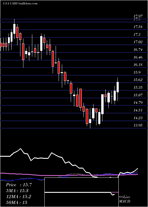  weekly chart UmhProperties