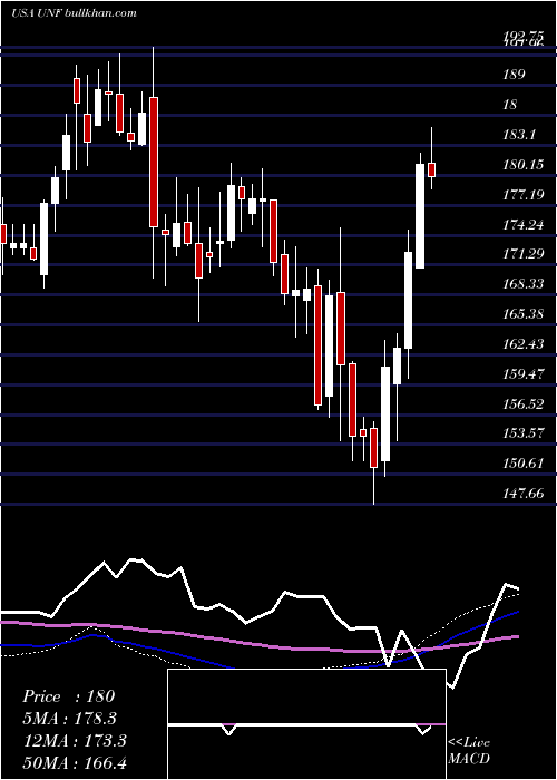 weekly chart UnifirstCorporation
