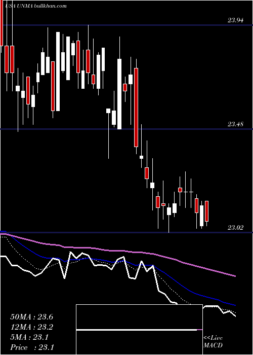  Daily chart UnumGroup