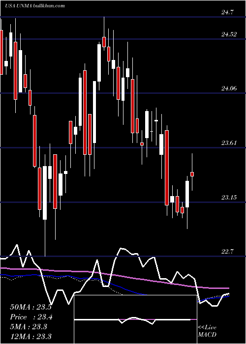  weekly chart UnumGroup