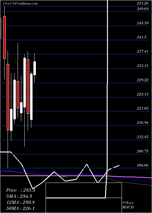  monthly chart UnionPacific