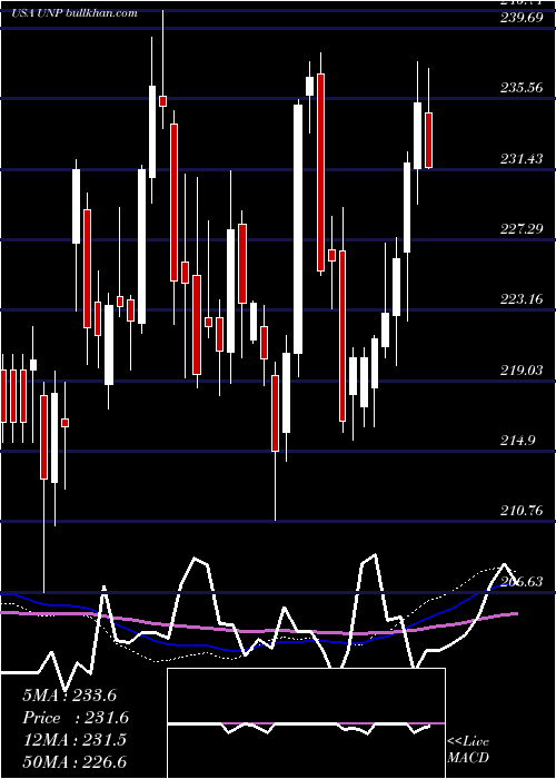  weekly chart UnionPacific