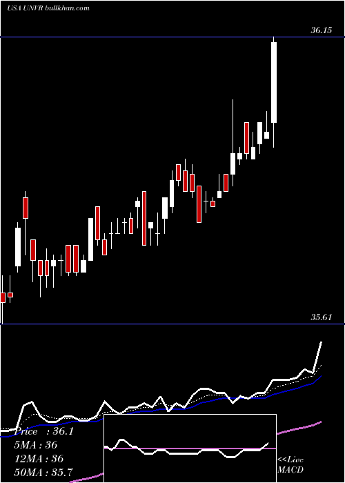  Daily chart UnivarInc