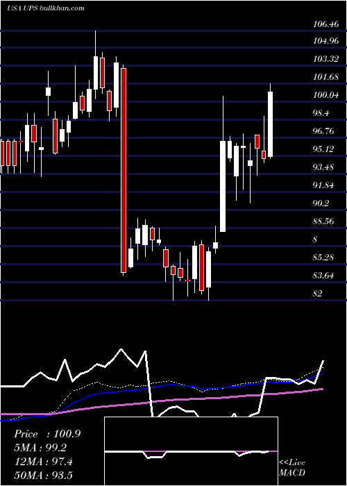  weekly chart UnitedParcel