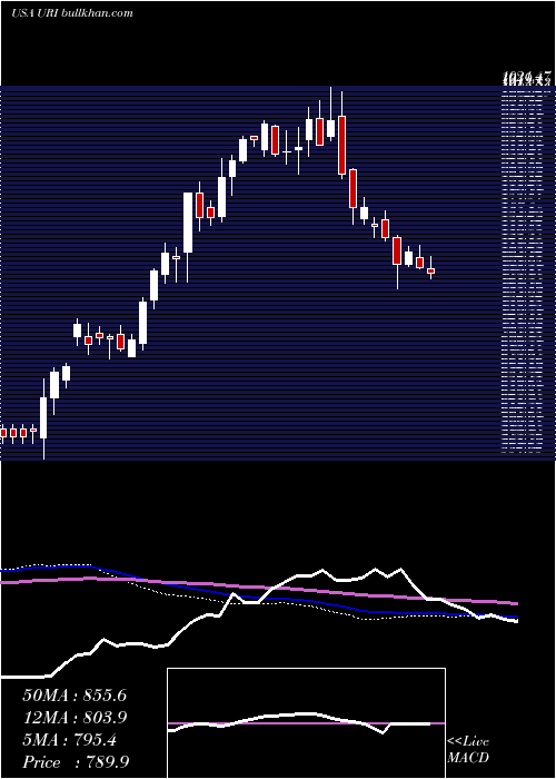  weekly chart UnitedRentals
