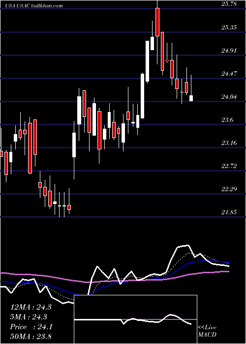  Daily chart UsaCompression