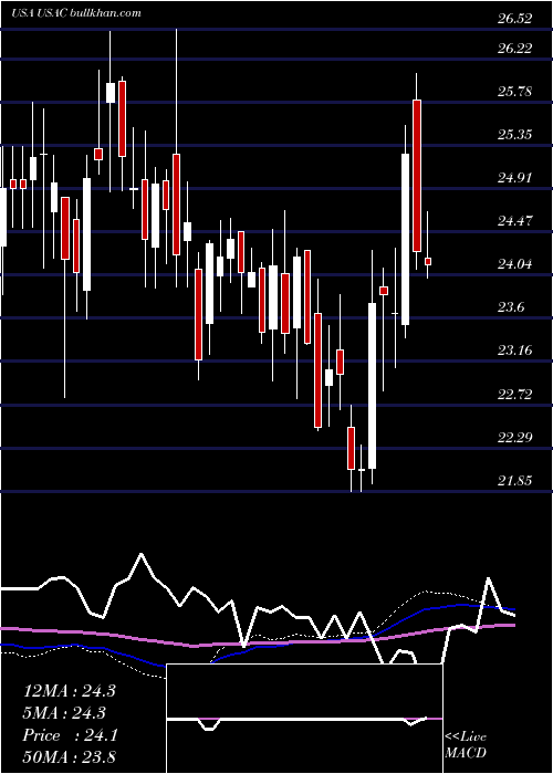  weekly chart UsaCompression