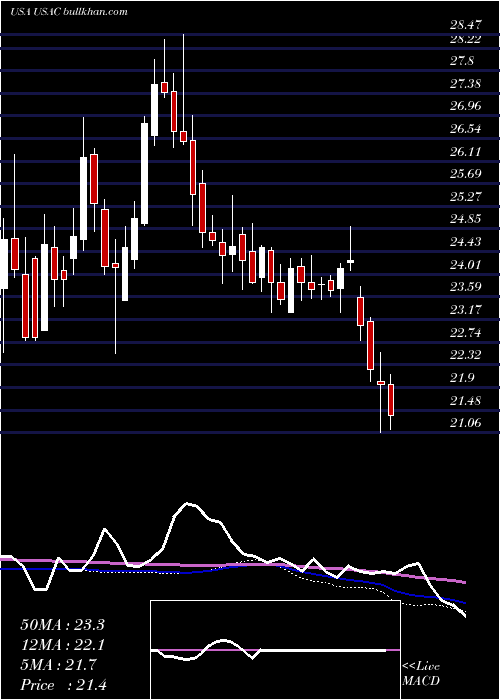  weekly chart UsaCompression