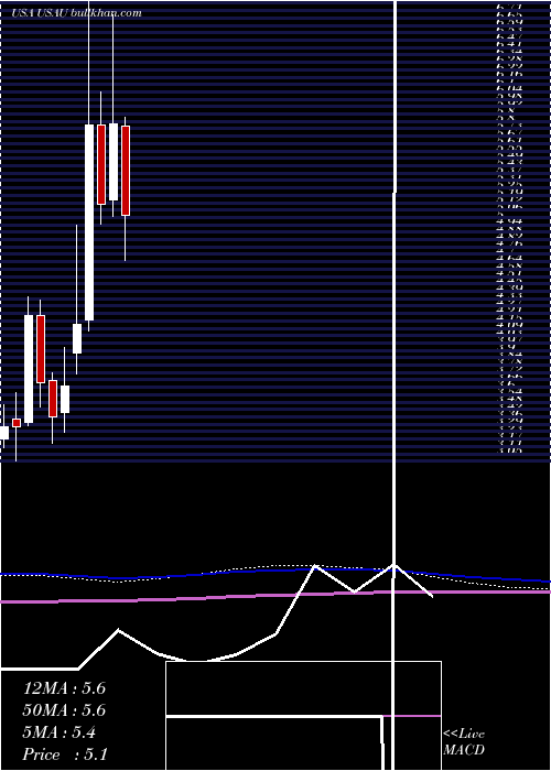  monthly chart US