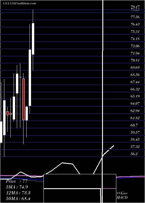  monthly chart UnitedStates