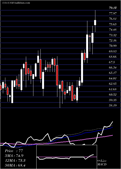  weekly chart UnitedStates