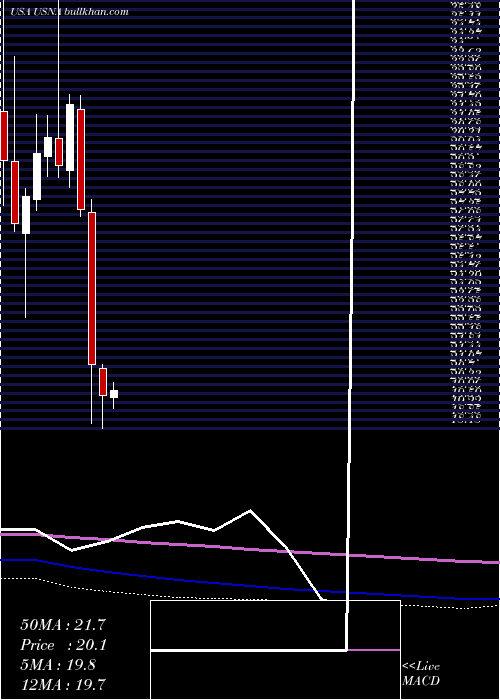  monthly chart UsanaHealth