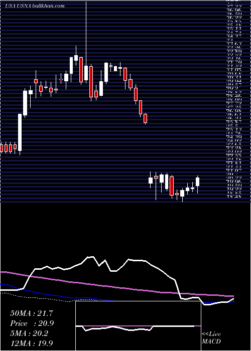  weekly chart UsanaHealth