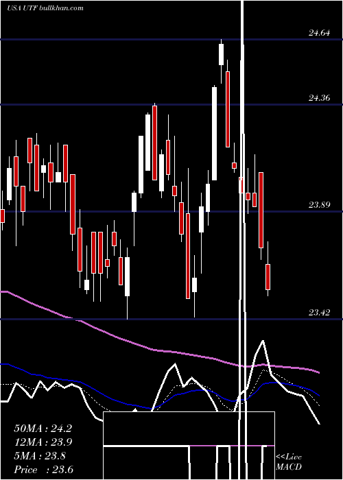  Daily chart CohenSteers