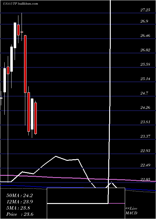  monthly chart CohenSteers