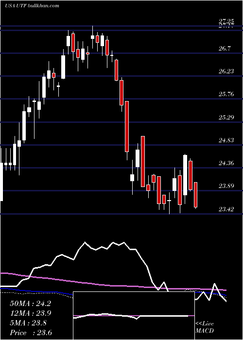  weekly chart CohenSteers