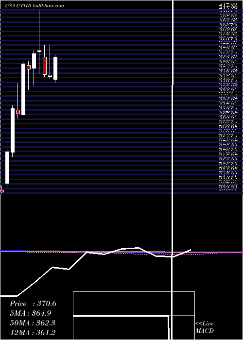  monthly chart UnitedTherapeutics