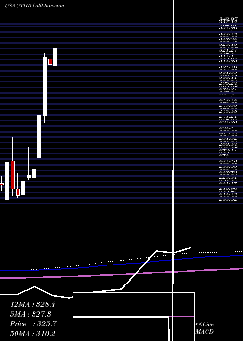  monthly chart UnitedTherapeutics