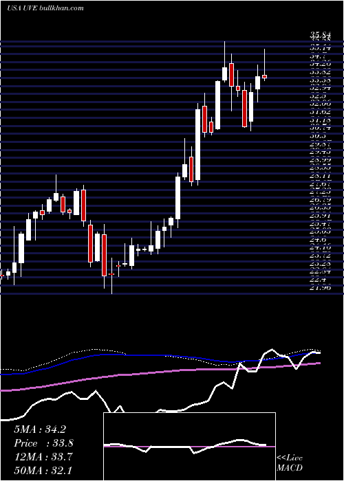  weekly chart UniversalInsurance