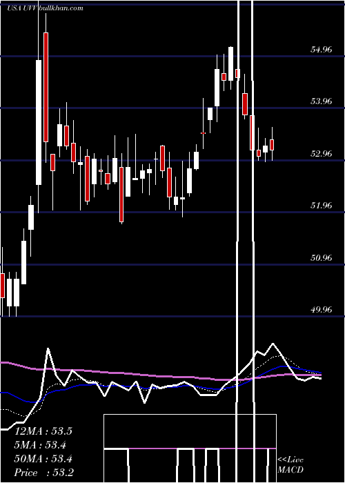  Daily chart UniversalCorporation