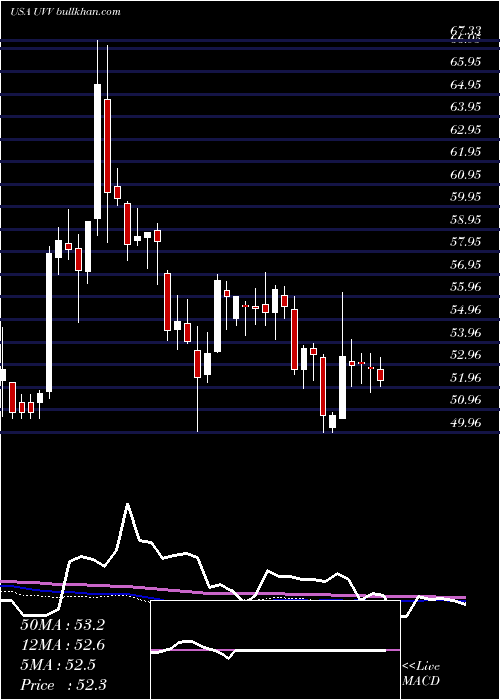  weekly chart UniversalCorporation