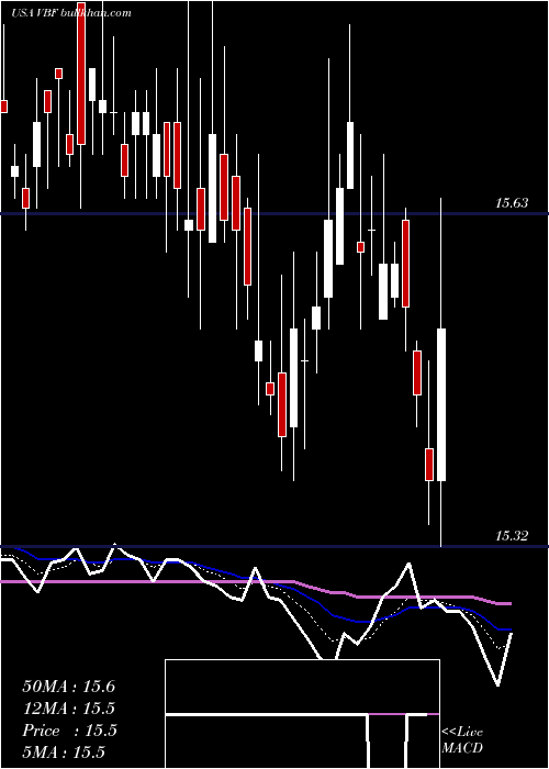 Daily chart InvescoBond