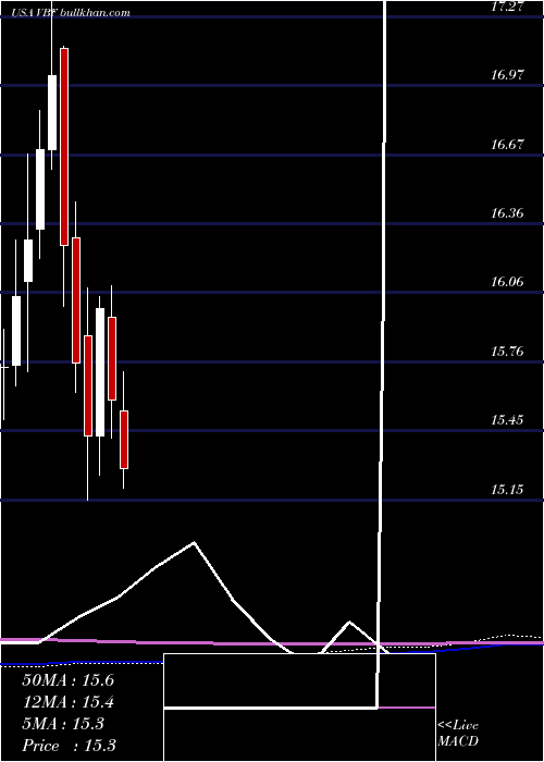  monthly chart InvescoBond