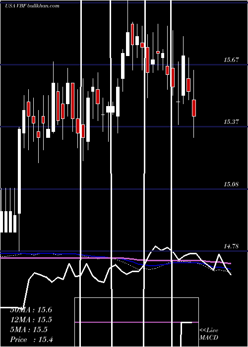  weekly chart InvescoBond