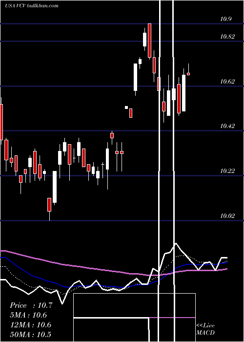  Daily chart InvescoCalifornia