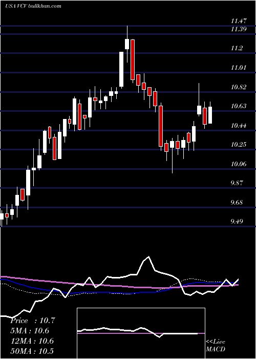  weekly chart InvescoCalifornia