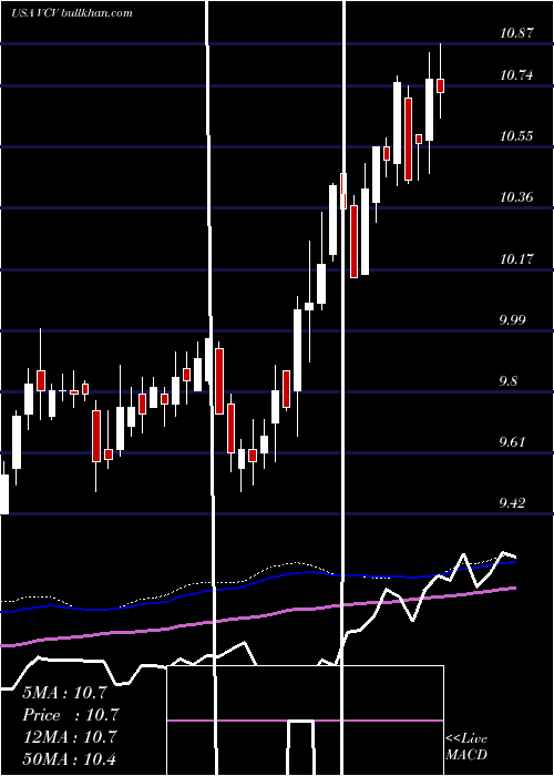  weekly chart InvescoCalifornia