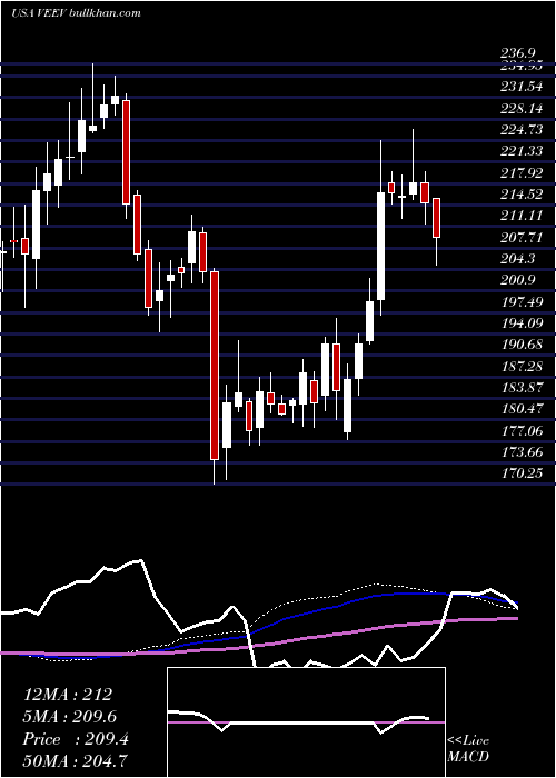  weekly chart VeevaSystems