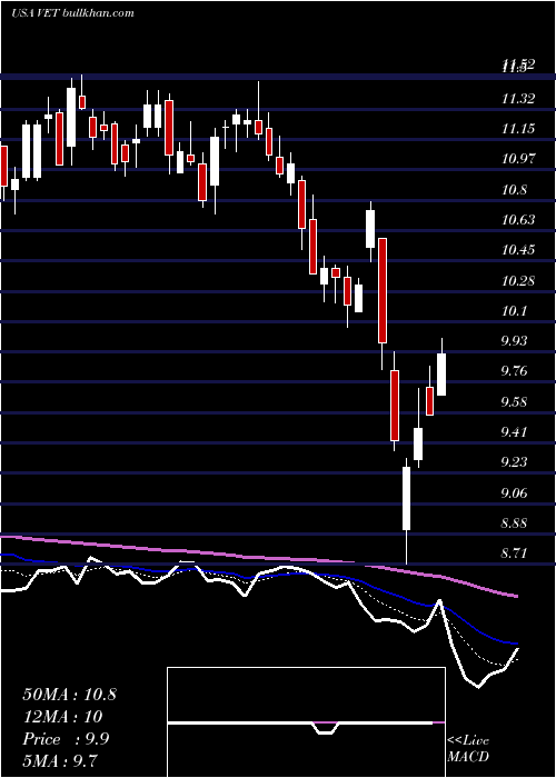  Daily chart VermilionEnergy