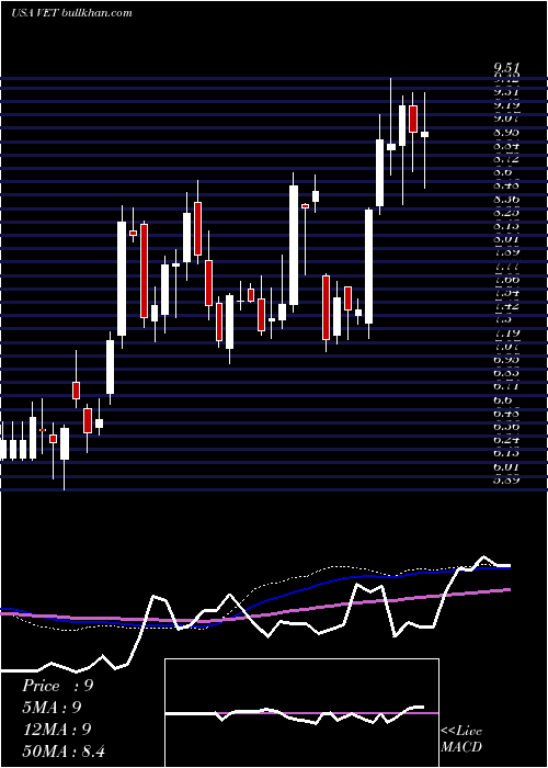  weekly chart VermilionEnergy