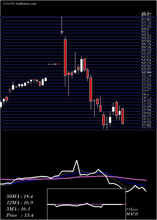  Daily chart VonageHoldings