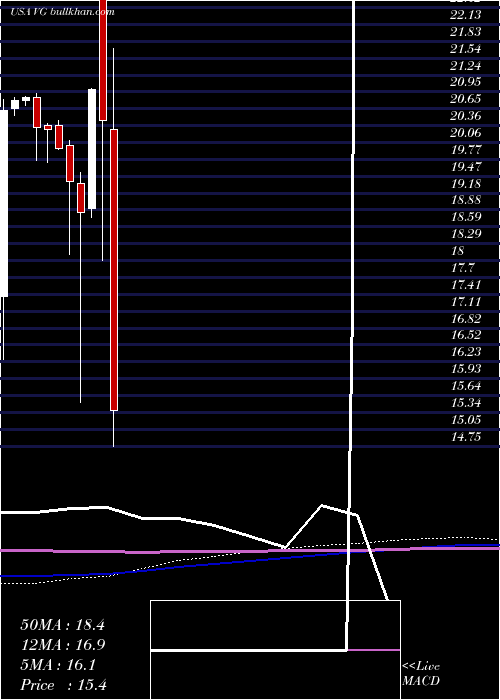  monthly chart VonageHoldings