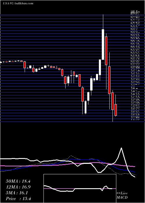  weekly chart VonageHoldings