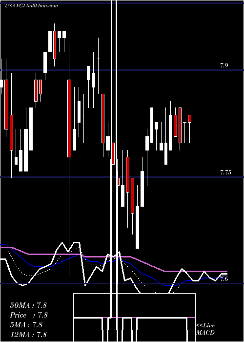  Daily chart VirtusGlobal