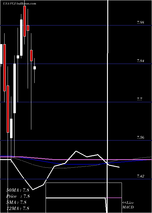  monthly chart VirtusGlobal
